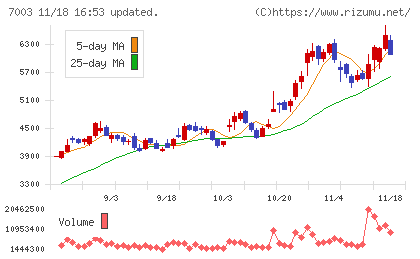 三井Ｅ＆Ｓチャート