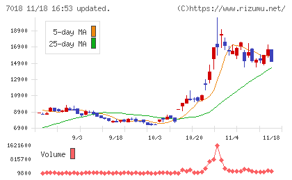 内海造船チャート