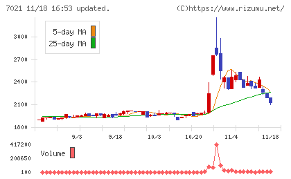ニッチツチャート