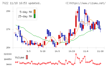 サノヤスホールディングスチャート