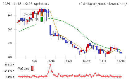 プロレド・パートナーズチャート