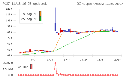 テノ．ホールディングスチャート