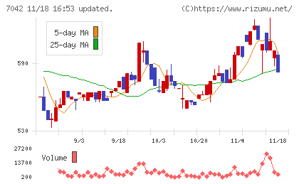 アクセスグループ・ホールディングスチャート