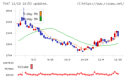 ポートチャート