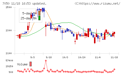 フロンティアインターナショナルチャート