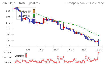 Ｂｉｒｄｍａｎチャート