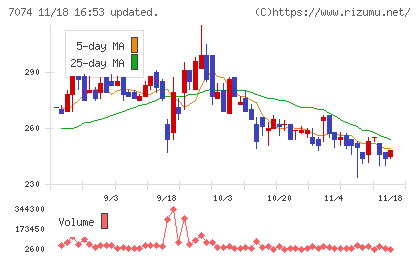 トゥエンティーフォーセブンホールディングスチャート