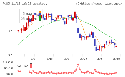 カーブスホールディングスチャート