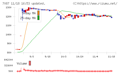 ウイルテックチャート