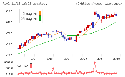 日本車輌製造チャート