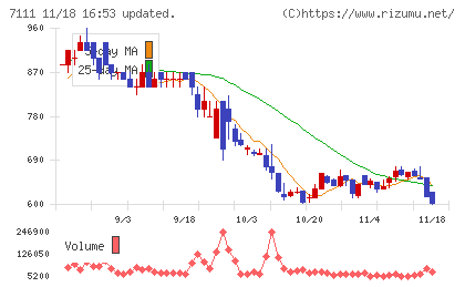 ＩＮＥＳＴチャート