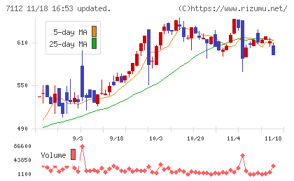 キューブチャート