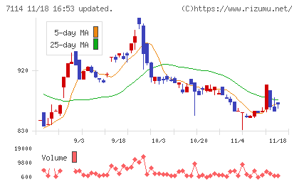 フーディソンチャート