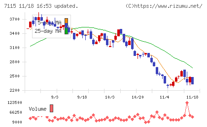 アルファパーチェスチャート