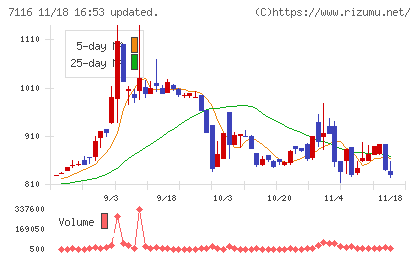 ダイワ通信チャート