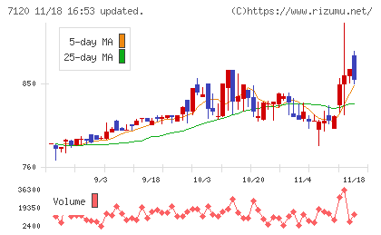 ＳＨＩＮＫＯチャート