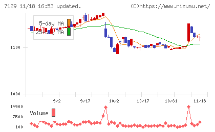 ミアヘルサホールディングスチャート