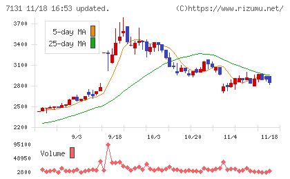 のむら産業チャート