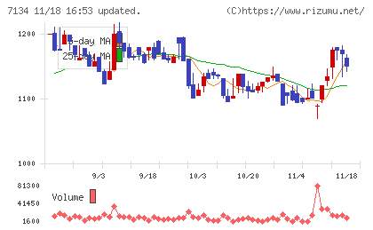 アップガレージグループチャート