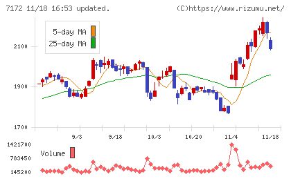 ジャパンインベストメントアドバイザーチャート