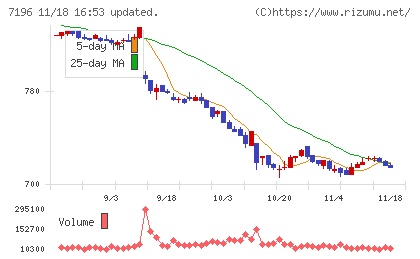 Ｃａｓａチャート