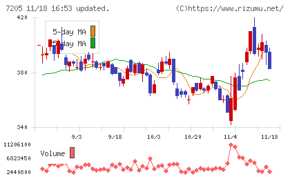 日野自動車チャート
