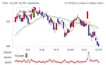 エフテックチャート