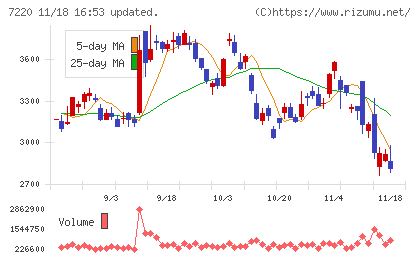 武蔵精密工業チャート
