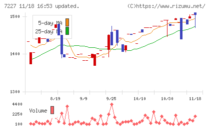 アスカチャート