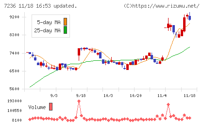 ティラドチャート