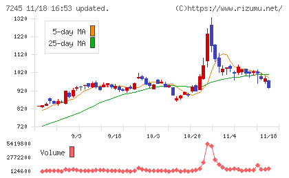 大同メタル工業チャート