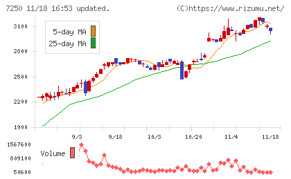太平洋工業チャート