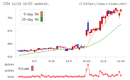 ユニバンスチャート