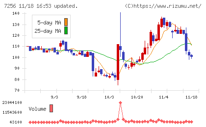 河西工業チャート