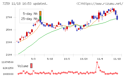 アイシンチャート