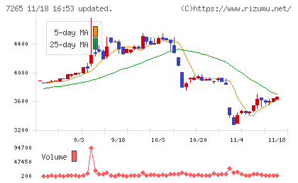 エイケン工業チャート