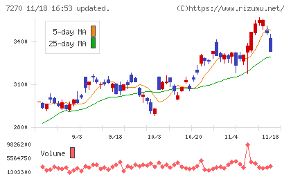 ＳＵＢＡＲＵチャート