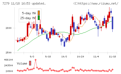 ハイレックスコーポレーションチャート
