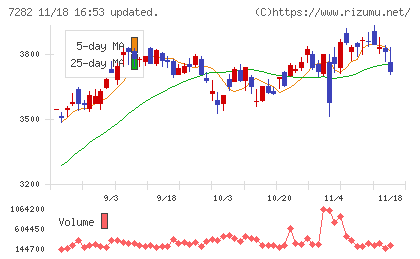 豊田合成チャート