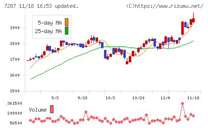 日本精機チャート