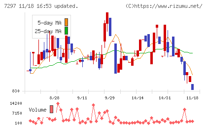 カーメイトチャート