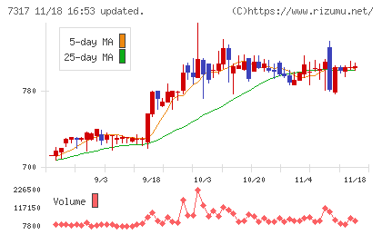 松屋アールアンドディチャート