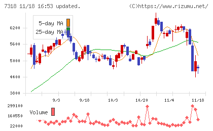 セレンディップ・ホールディングスチャート
