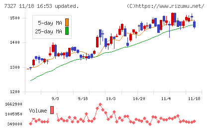 第四北越フィナンシャルグループチャート