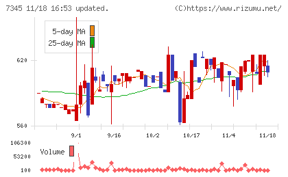 アイ・パートナーズフィナンシャルチャート