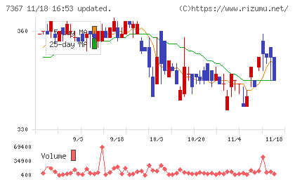 セルムチャート
