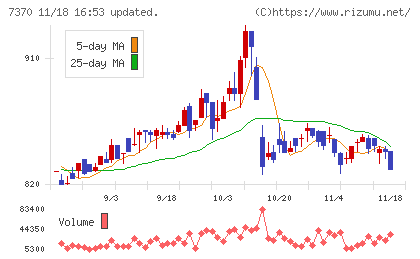 Ｅｎｊｉｎチャート