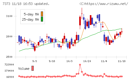 アイドマ・ホールディングスチャート