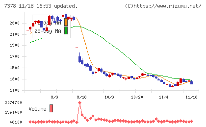 アシロチャート