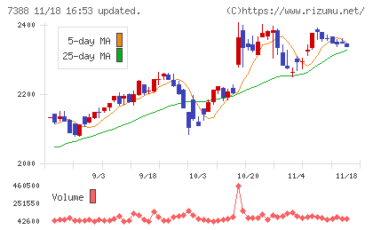 ＦＰパートナーチャート